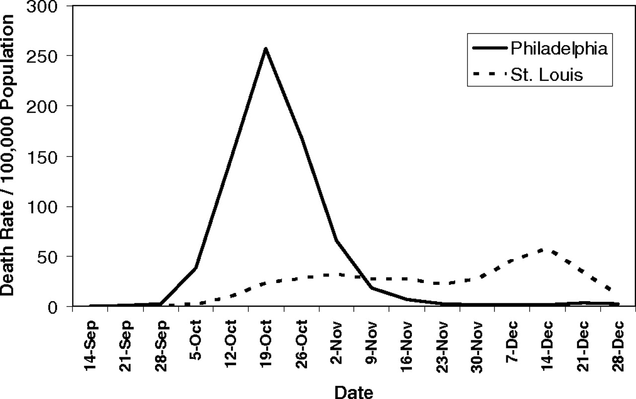 Figure via: Hatchett RJ, Mecher CE, Lipsitch M. Public health interventions and epidemic intensity during the 1918 influenza pandemic. Proc Natl Acad Sci U S A. 2007 May 1;104(18):7582-7. https://www.pnas.org/content/104/18/7582