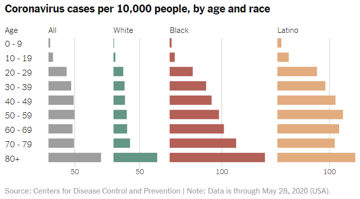Coronavirus cases per 10,000 people, by age and race. Note: Data are through May 28, 2020 (USA)