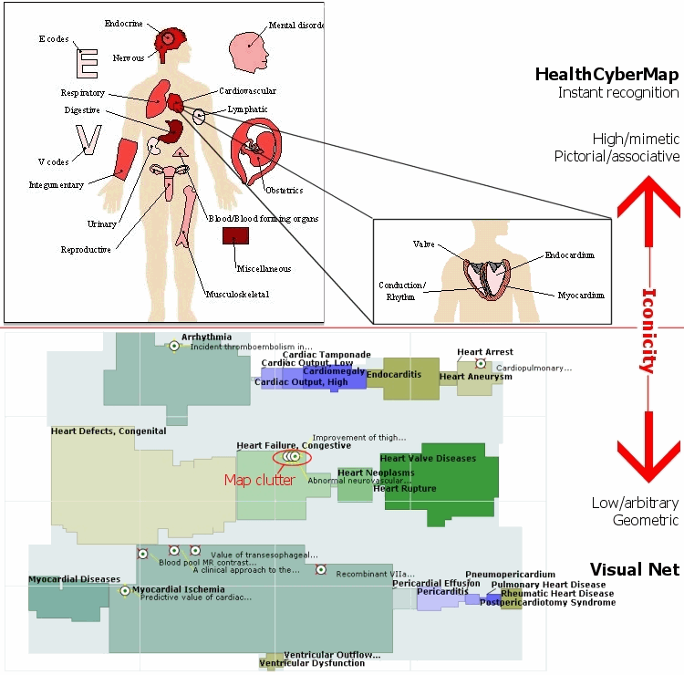 Screenshot of parts of HealthCyberMap and Visual Net navigational maps for 'heart diseases'. Notice the difference in map iconicity between HealthCyberMap and Visual Net approaches, and the map clutter resulting from Visual Net's way of representing each resource directly on the map using a distinct point symbol.